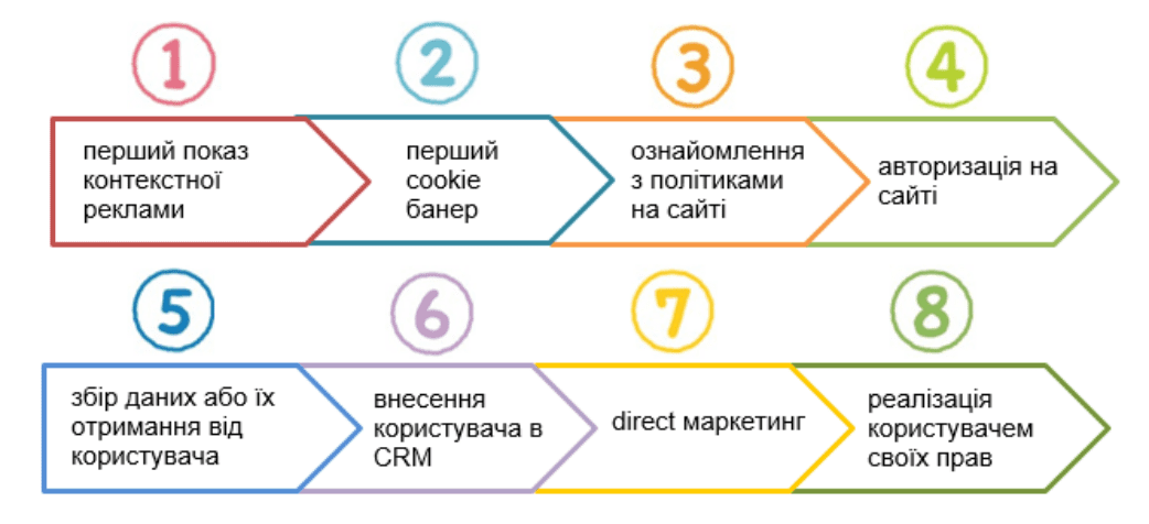 Шлях відвідувача сайту з позицій GDPR