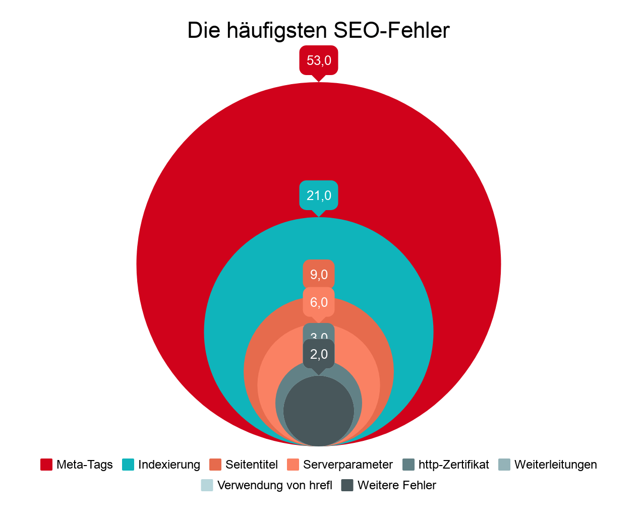 Geheime Berichte: Was sagt das SEO-Audit von 1 Mio. Websites aus? 16261788163930