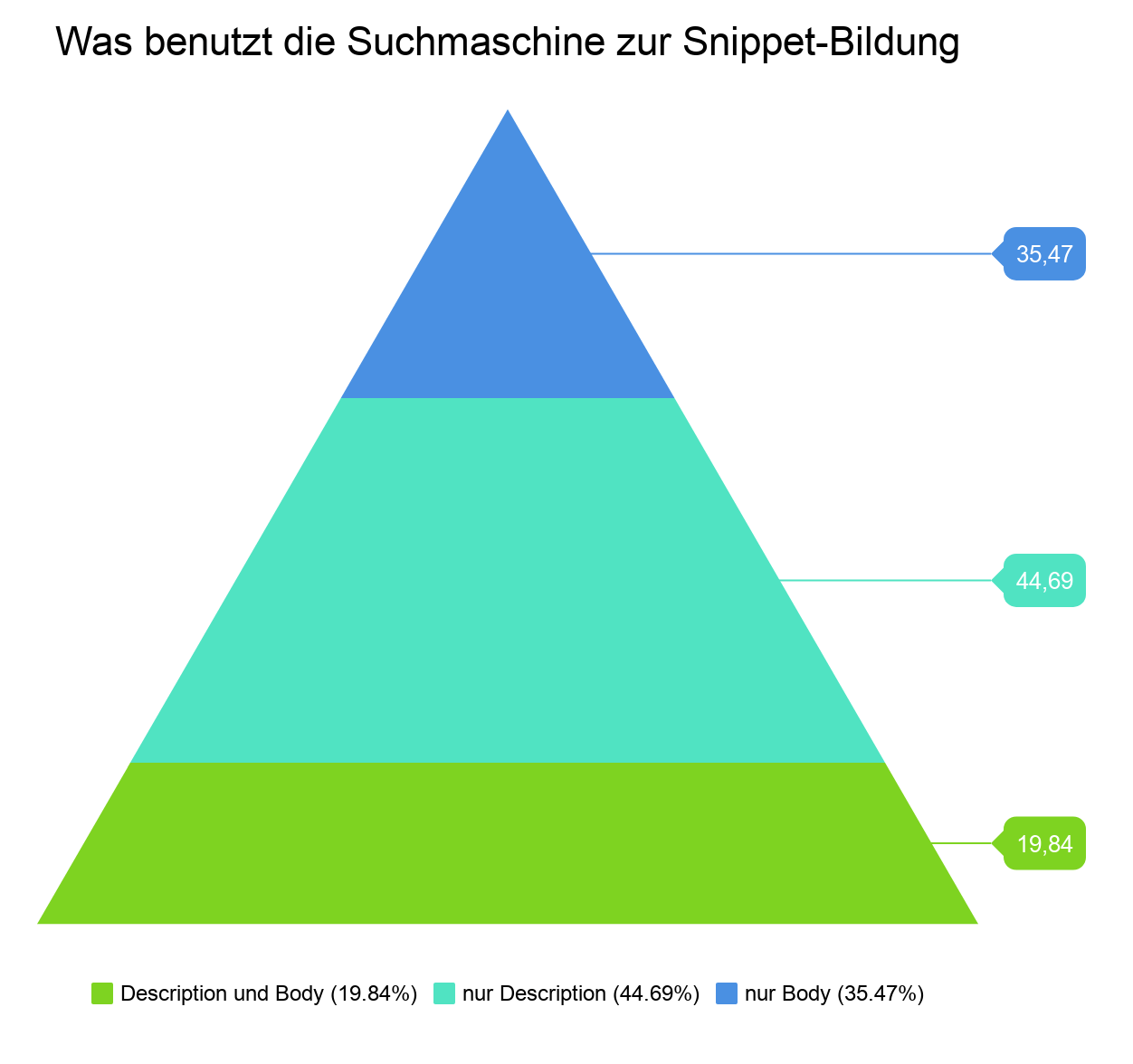 Geheime Berichte: Was sagt das SEO-Audit von 1 Mio. Websites aus? 16261788163930