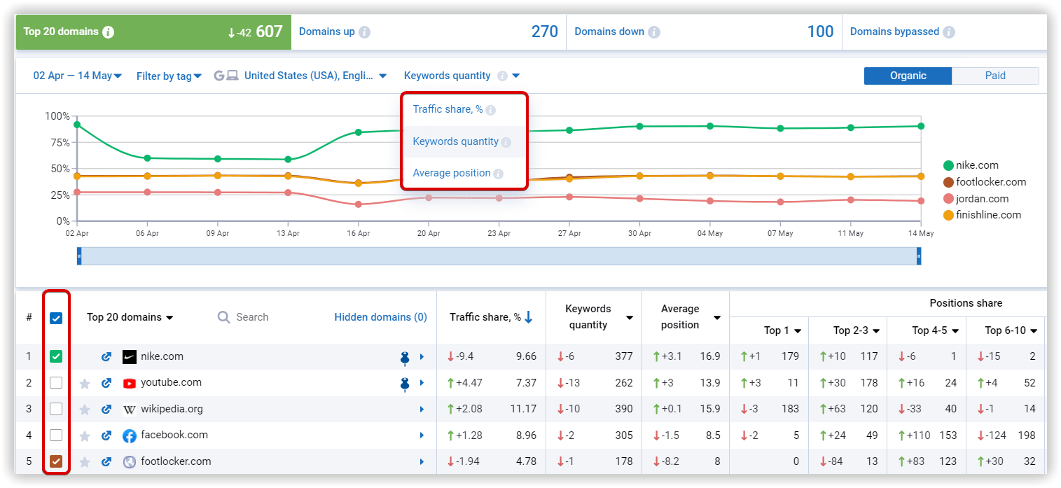 Competitors website rankings