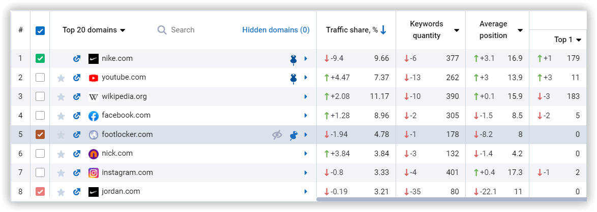 Competitors keywords and web position ranking​