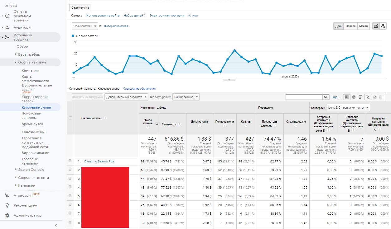 Как работать с Google Adwords: руководство по настройке рекламы для новичков 16261788411323