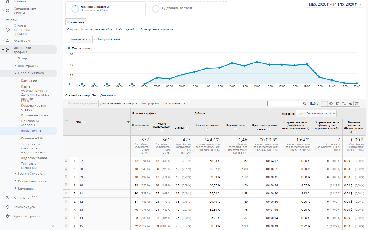 Как работать с Google Adwords: руководство по настройке рекламы для новичков 16261788411324