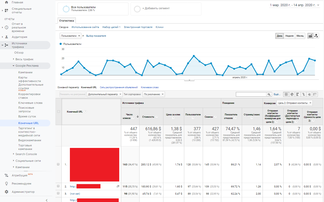 Как работать с Google Adwords: руководство по настройке рекламы для новичков 16261788411324
