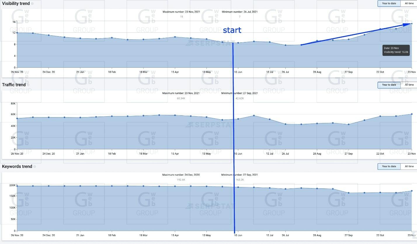 трафик, видимость, ключевые фразы после кор апдейта