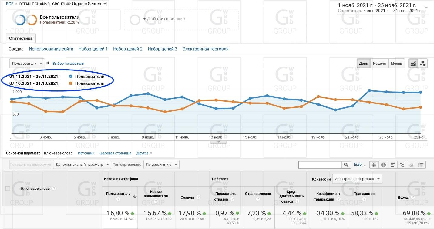 трафик после кор апдейта google analytics