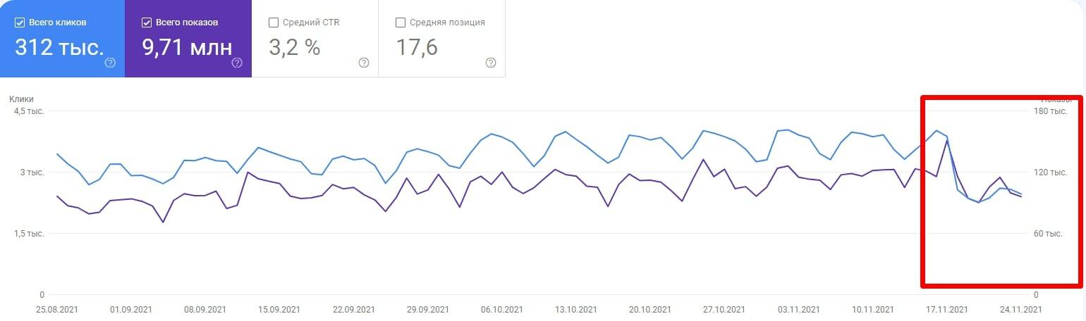 трафик, видимость, ключевые фразы после кор апдейта