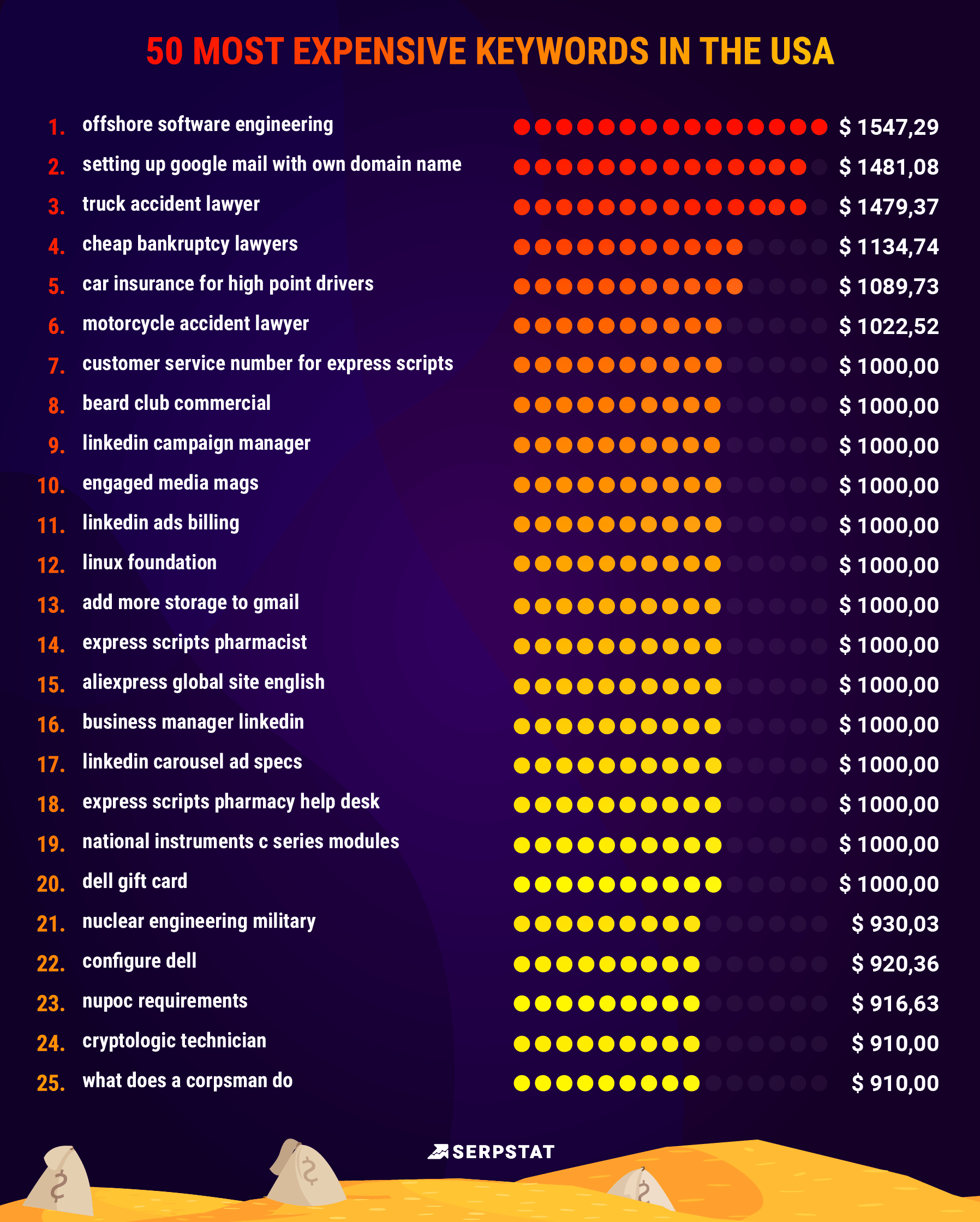 expensive keywords cpc