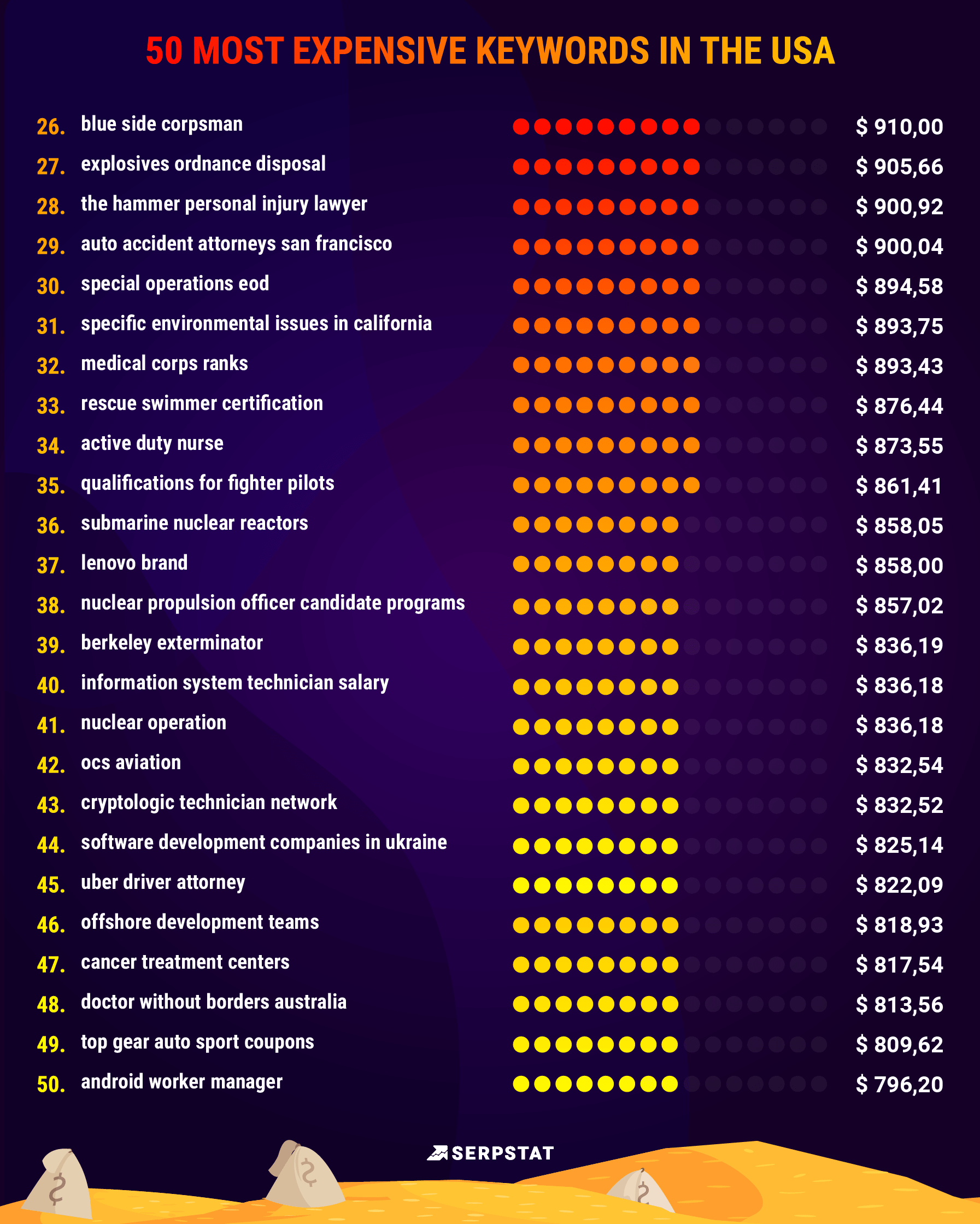 expensive keywords cpc