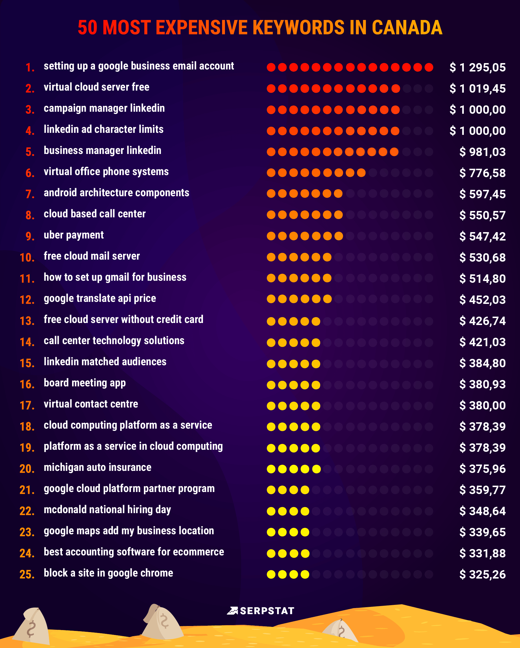 expensive keywords cpc