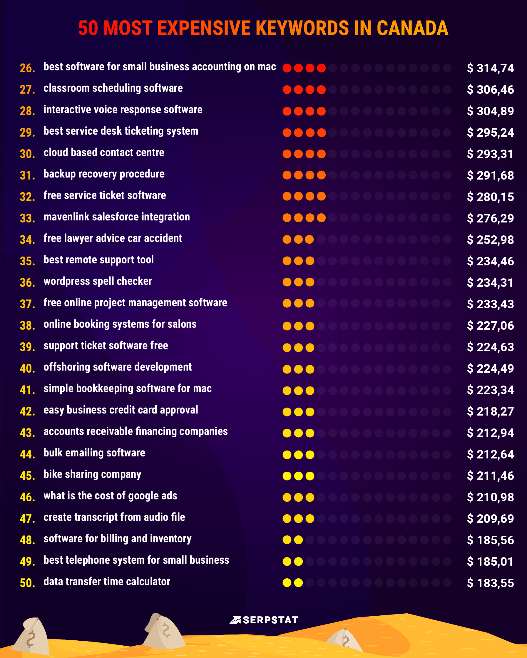 expensive keywords cpc