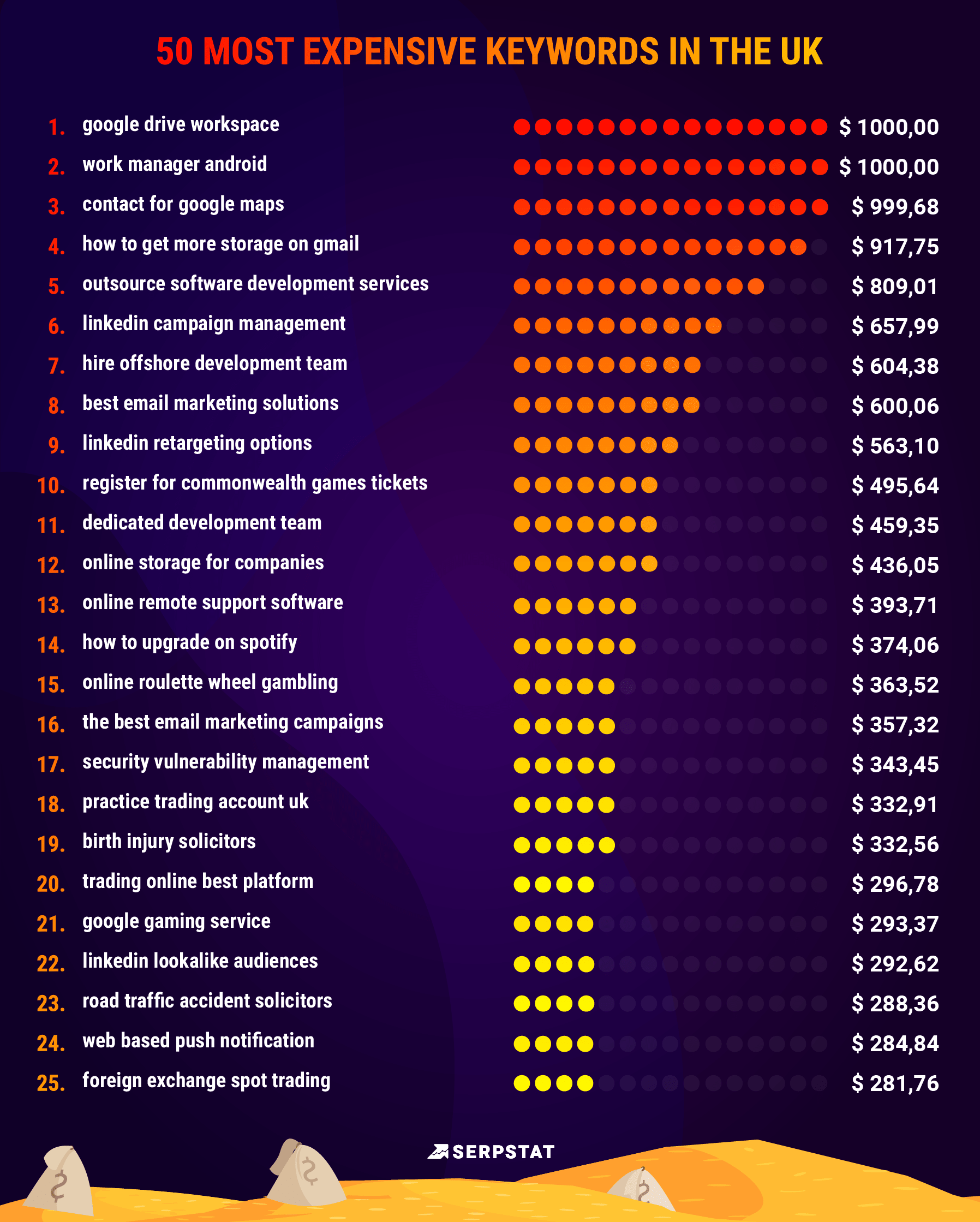 expensive keywords cpc