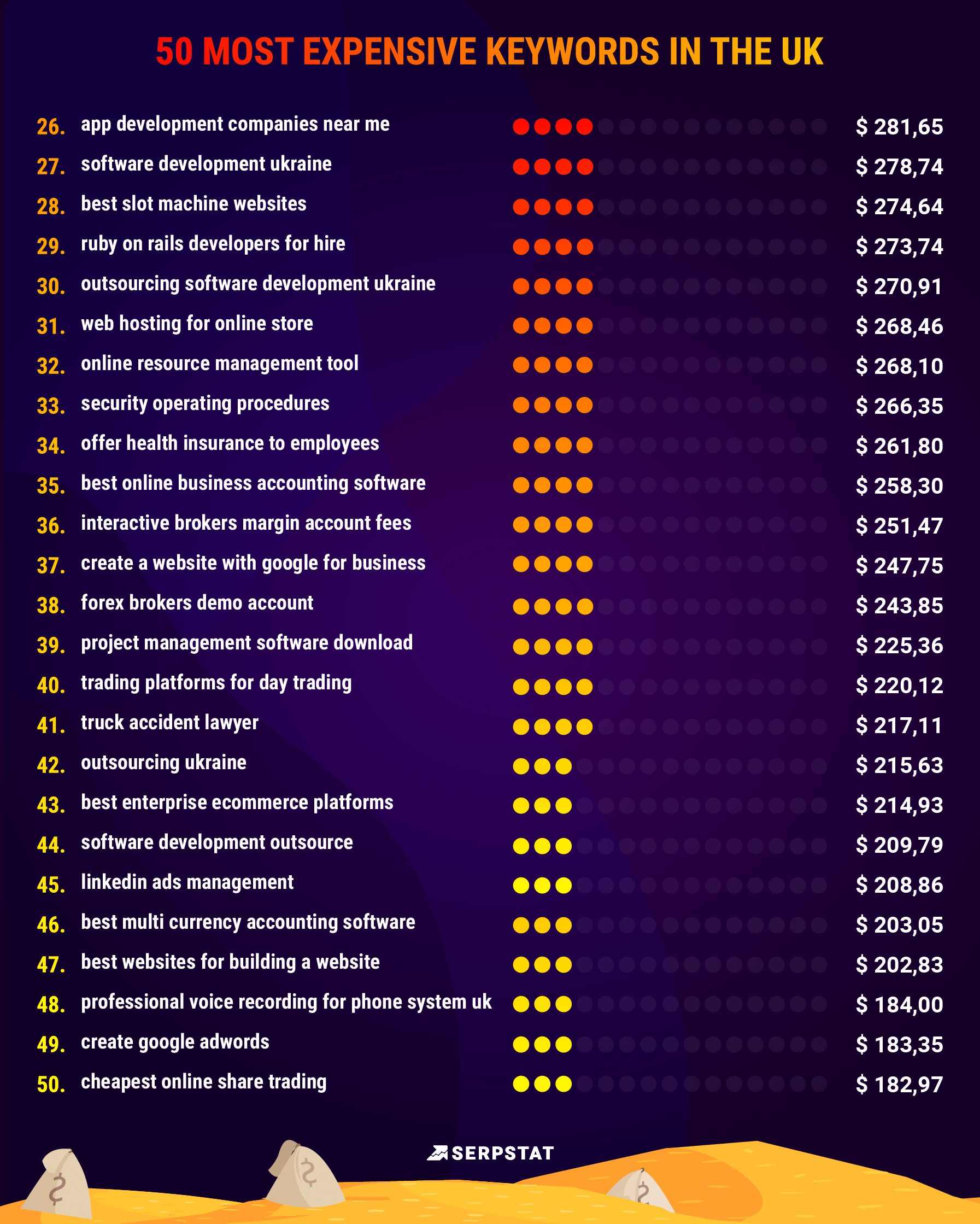 expensive keywords cpc