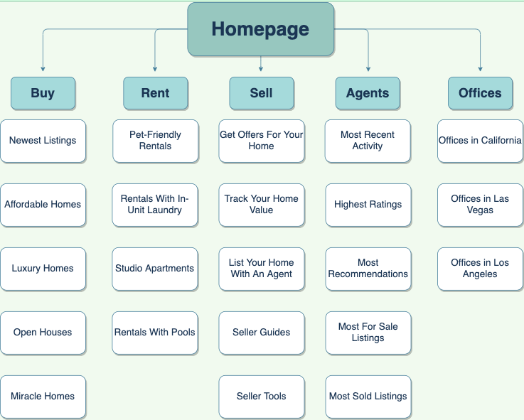 site structure