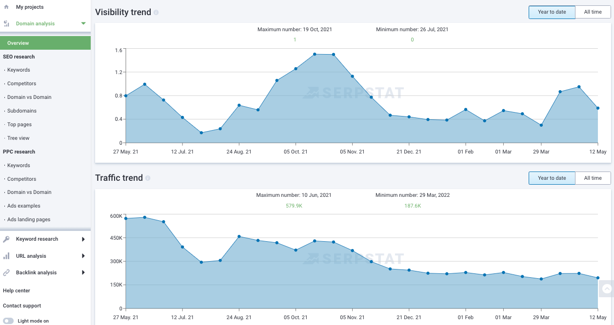 Visibility and traffic trends of realliving.com