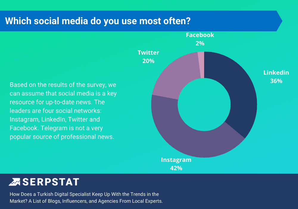 social medias in Turkey