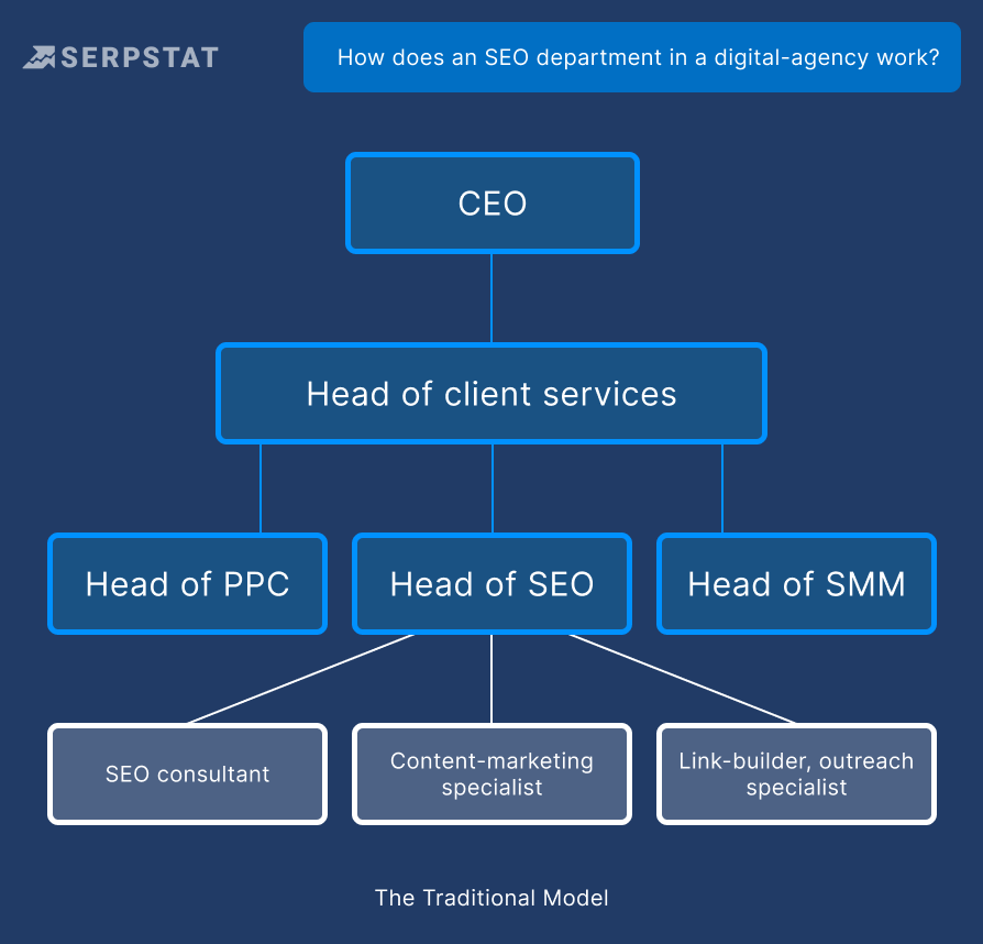 The Traditional model in SEO agency
