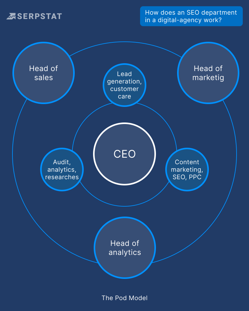 The Pod model in SEO agency
