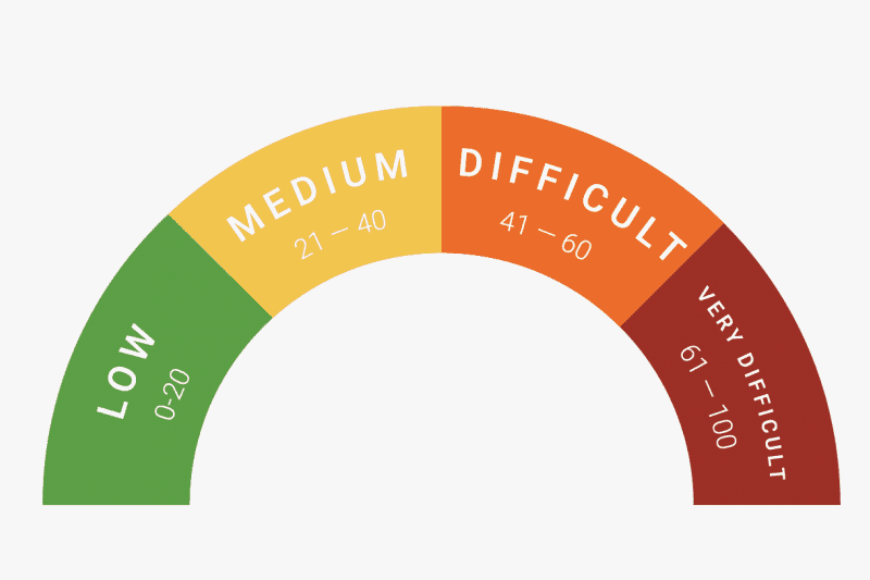 Keyword difficulty