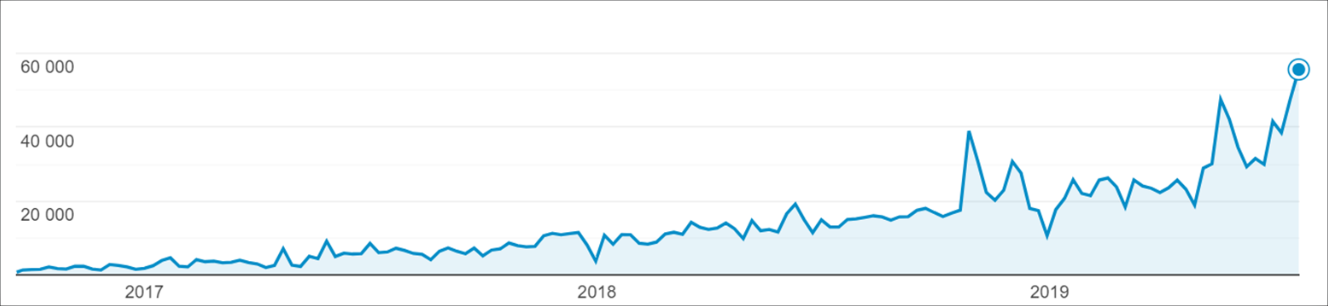 traffic of russian serpstat blog
