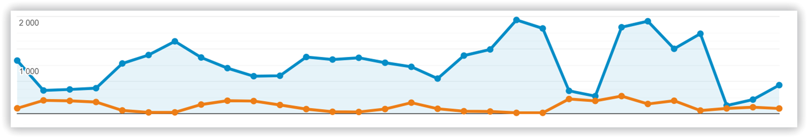Organic SMM traffic growth