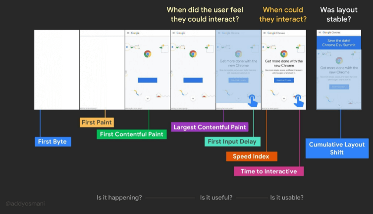 How to measure modern web performance metrics &amp; optimize for them