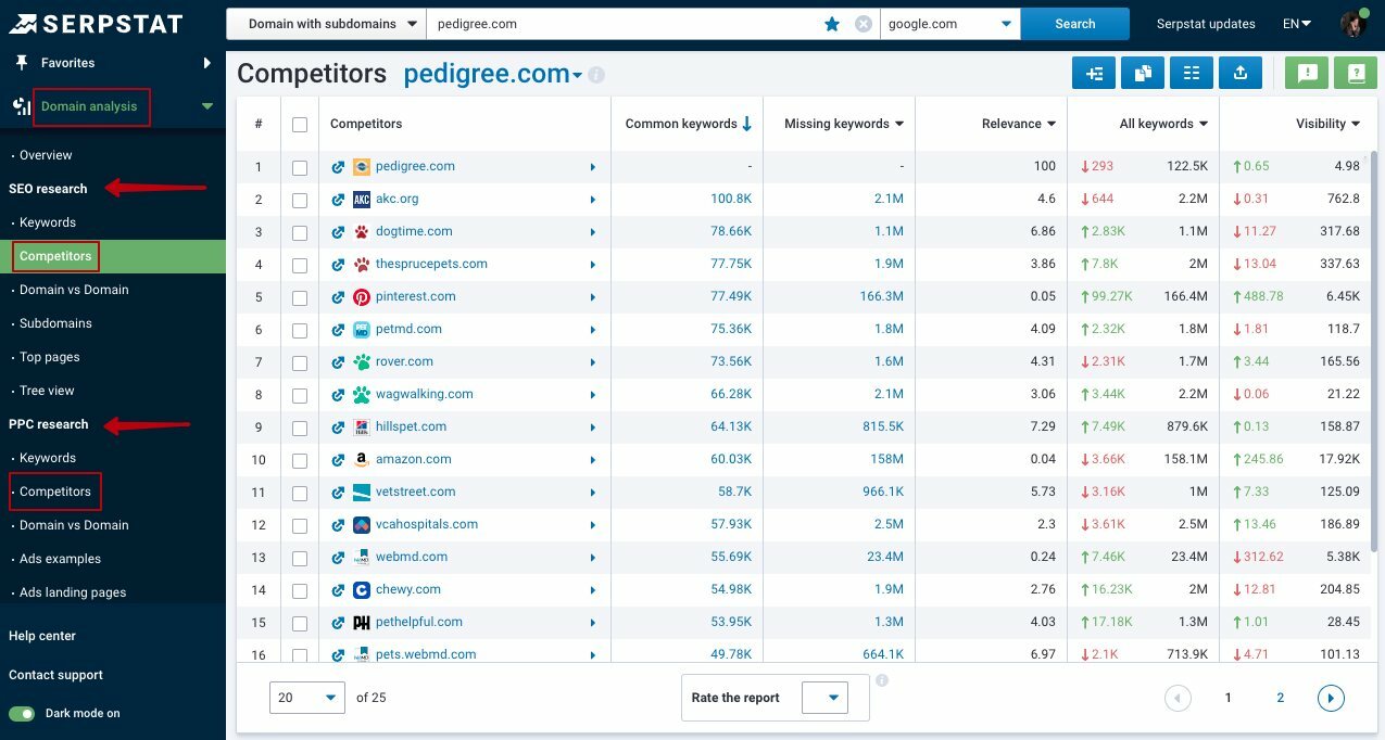 Domain Analysis report from Serpstat
