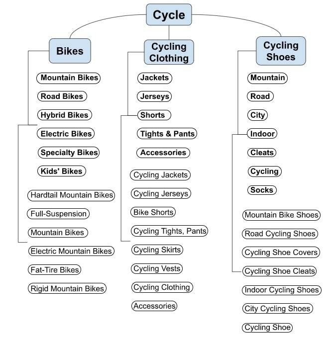 Fragment of a mind map for a tourism-related site