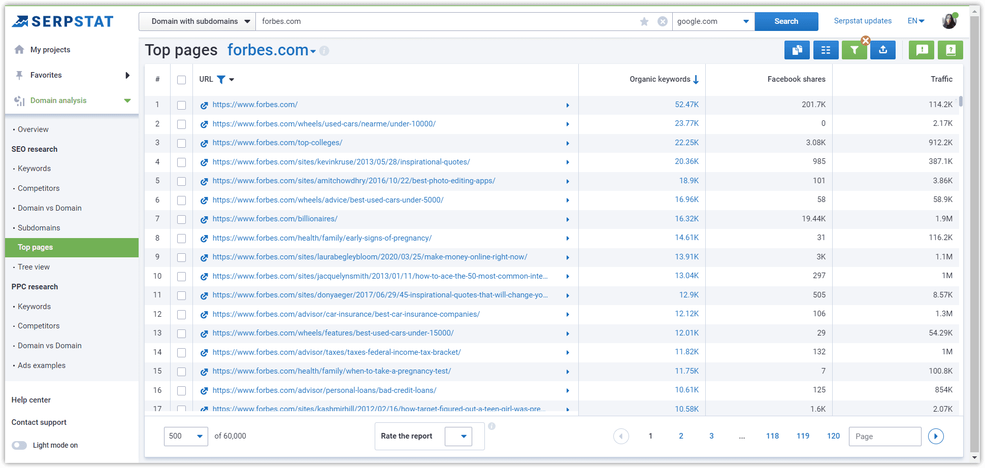 Top pages by domain