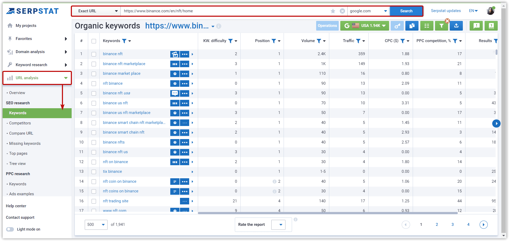 Keyword analysis by competitor's URL