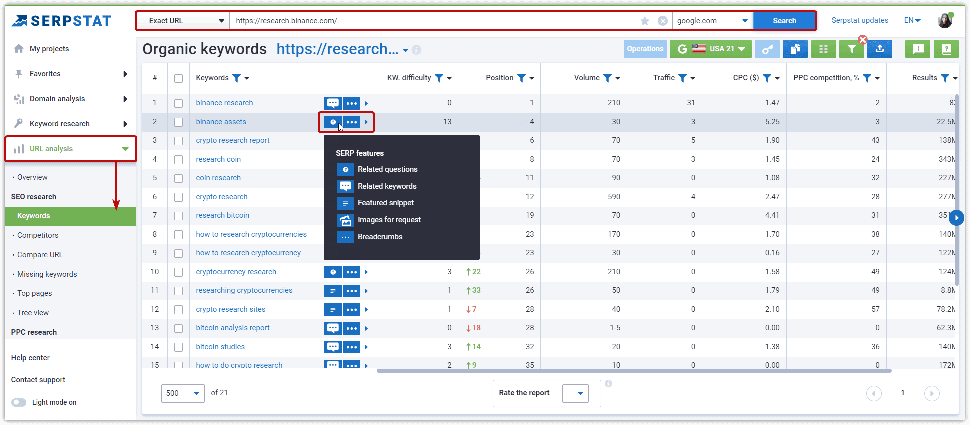 SERP features by keyword and URL
