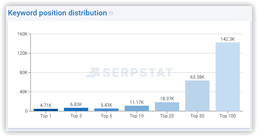 Distribution of domain's keywords in the top 100 search results