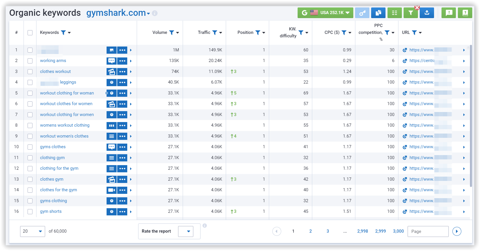 List of keywords for which the client's website ranks at the top of search results