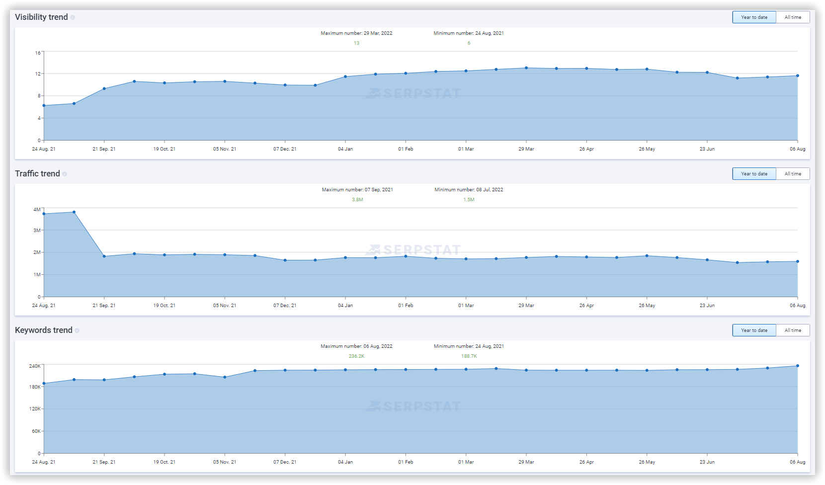 The trend of the dynamics of the website's search engine visibility, traffic, and keywords