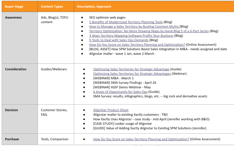 Buyer's journey categories