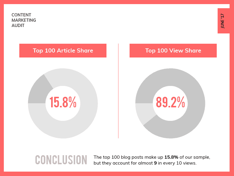 Piktochart Content Audit