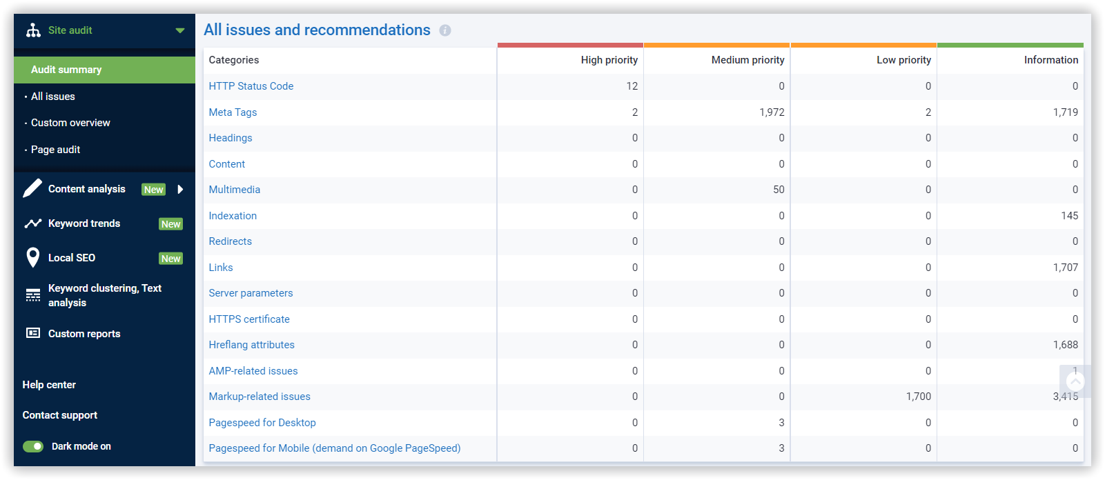 Serpstat Site Audit: Summary