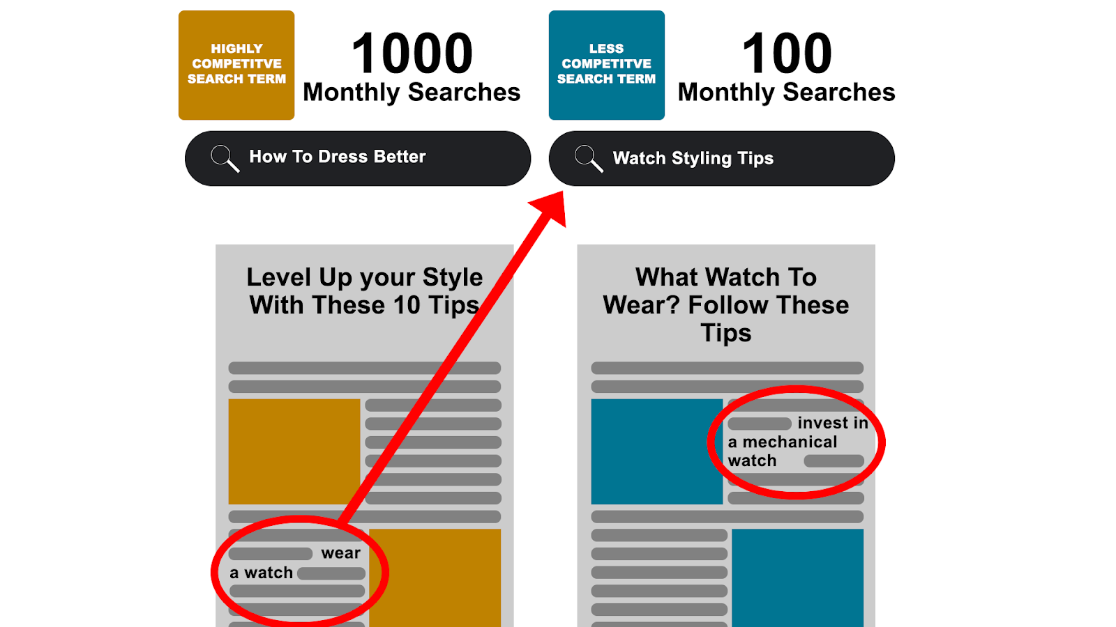 Highly competitive and less competitive search term