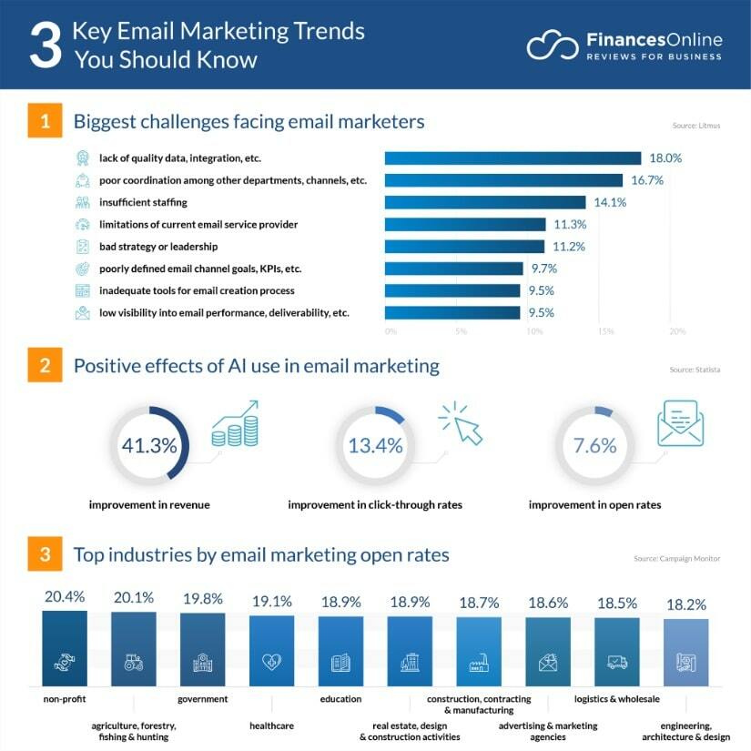 3 Key Email Marketing Trends You Should Know