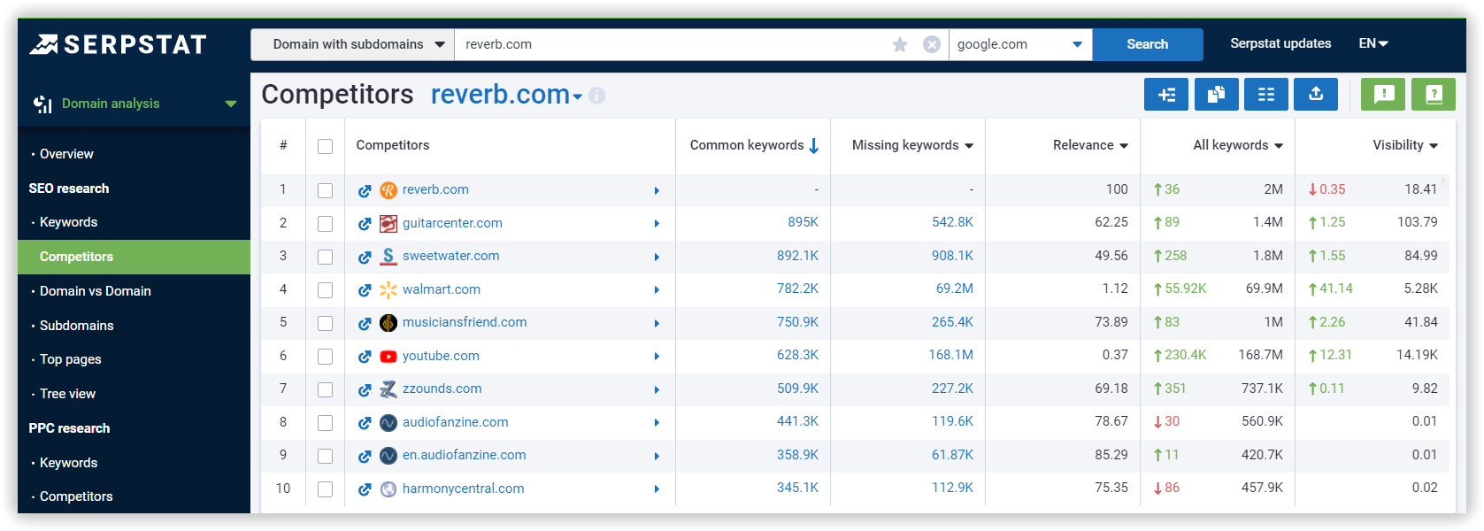 Discover your website's SEO Competitors: Serpstat Keyword Research → Competitors Discover your website's SEO Competitors: Serpstat Keyword Research → Competitors