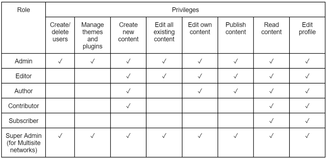 User roles on Wordpress