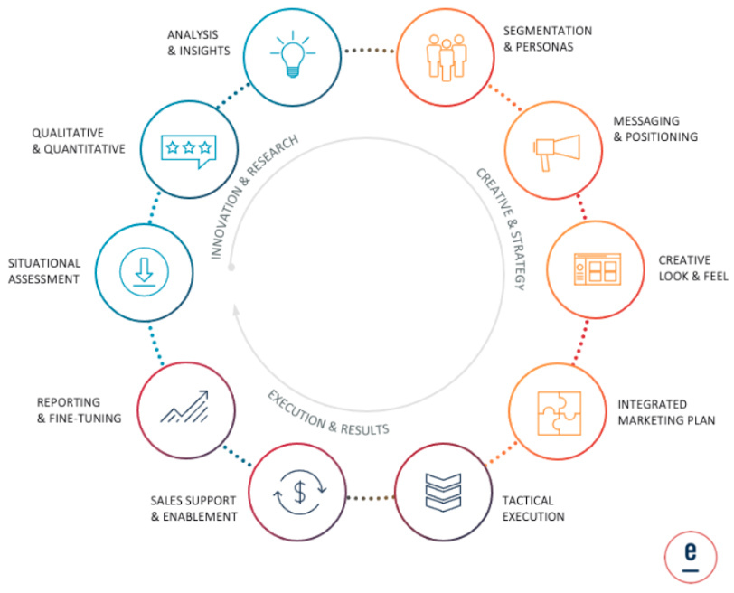 Elevation B2B Marketing