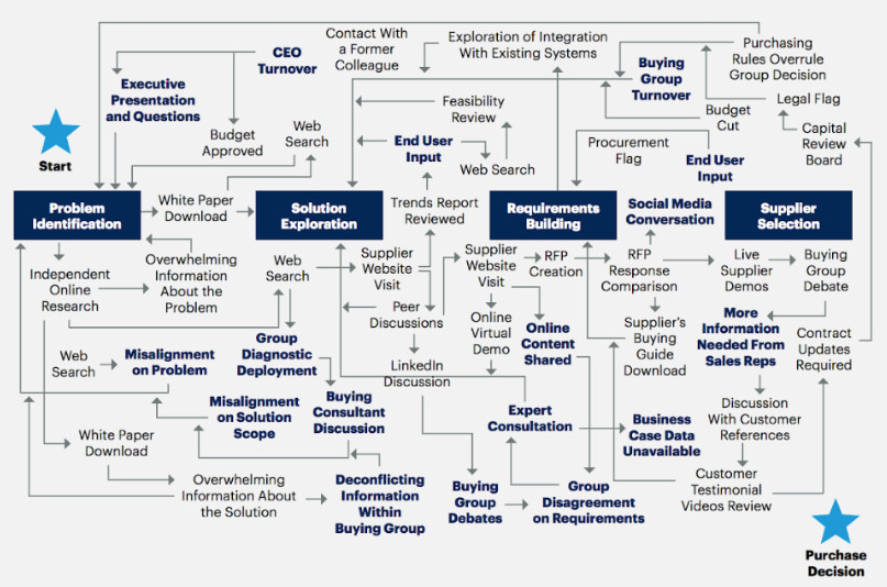 Gartner
