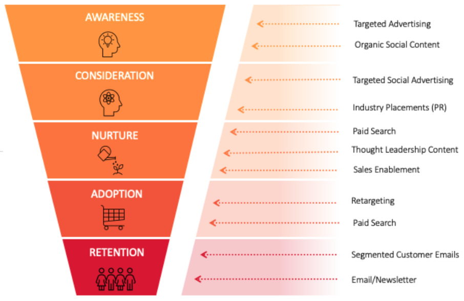Elevation B2B Marketing