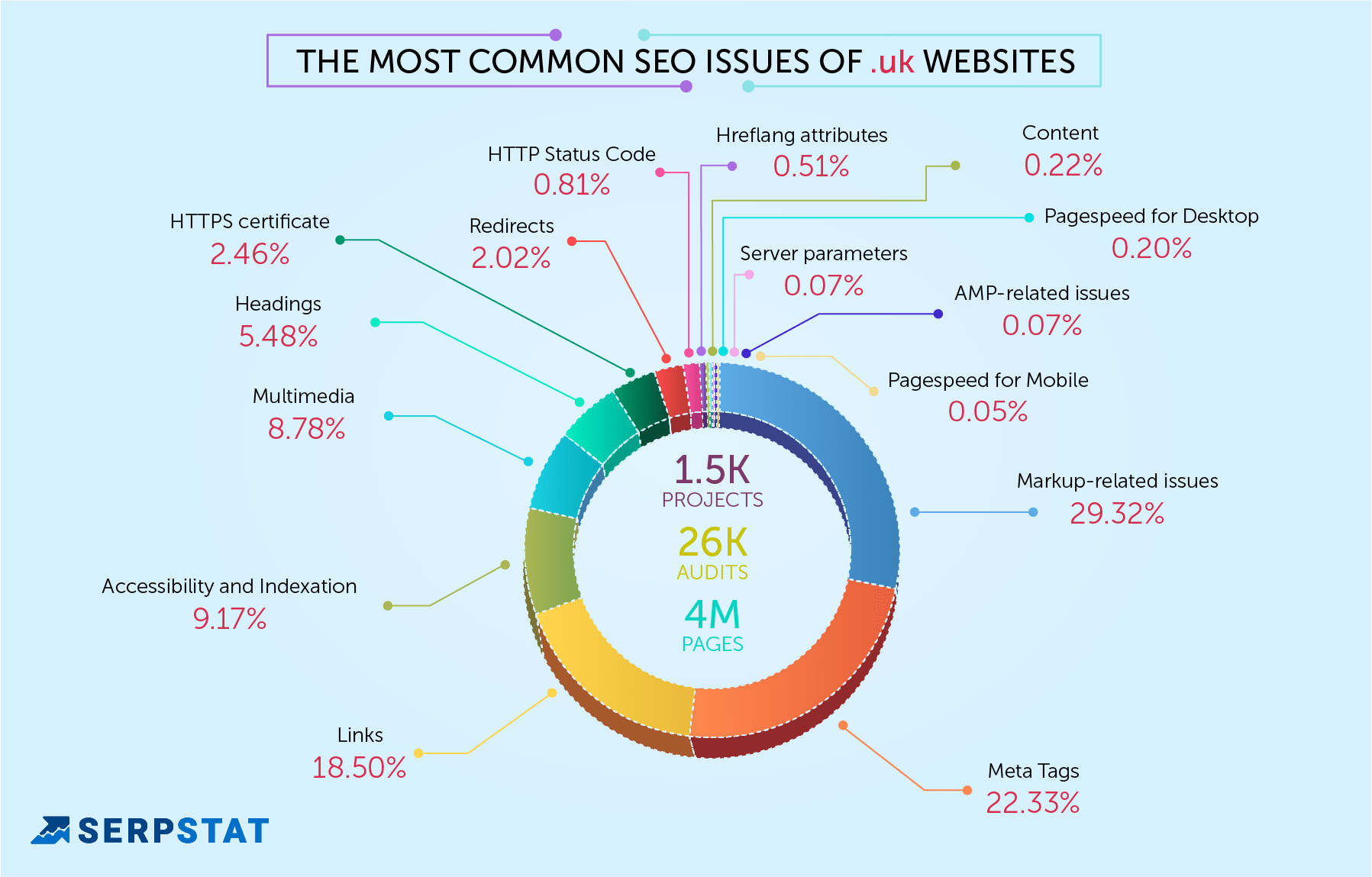 seo mistakes in .uk sites