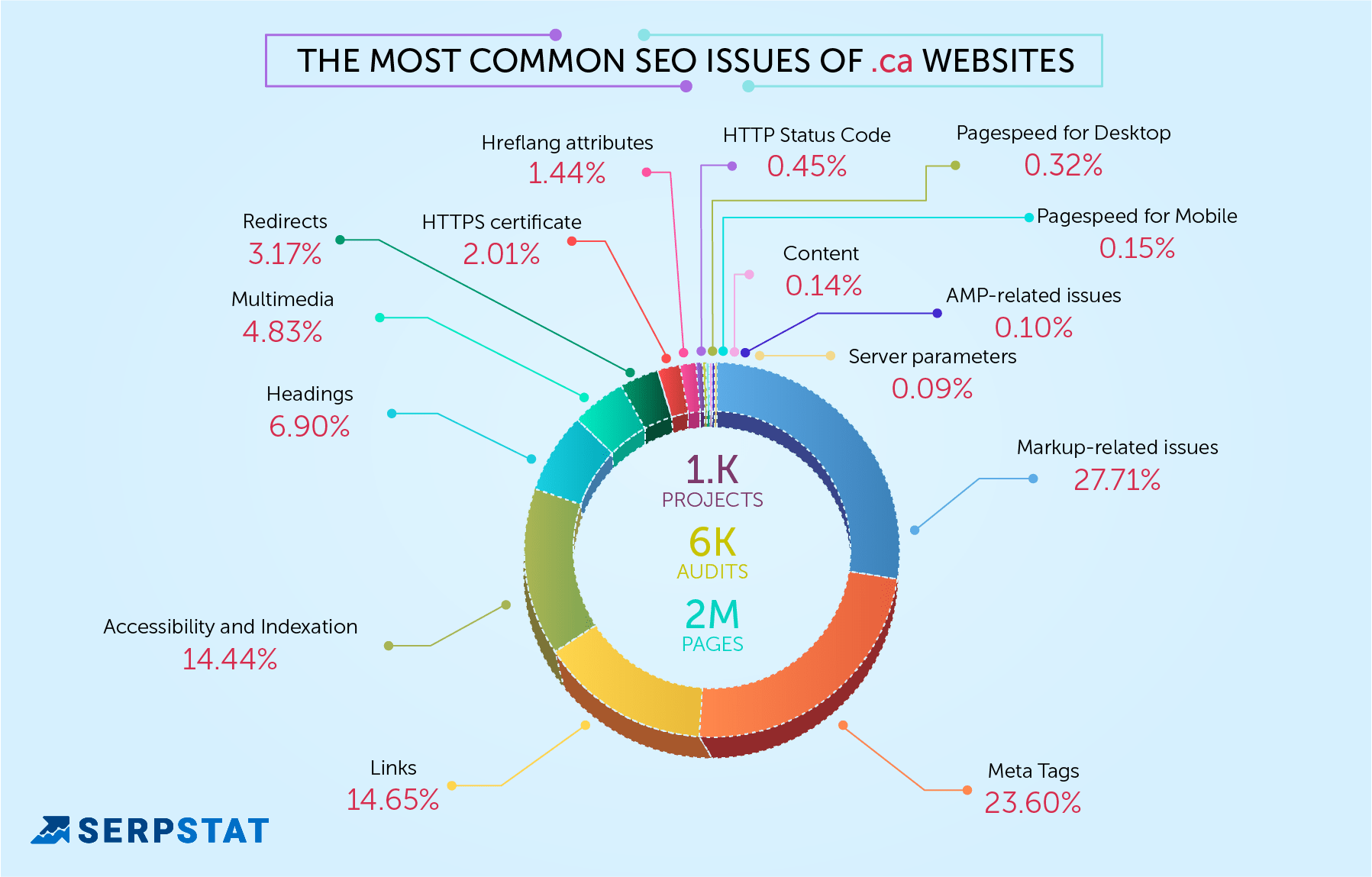 seo mistakes in .ca sites