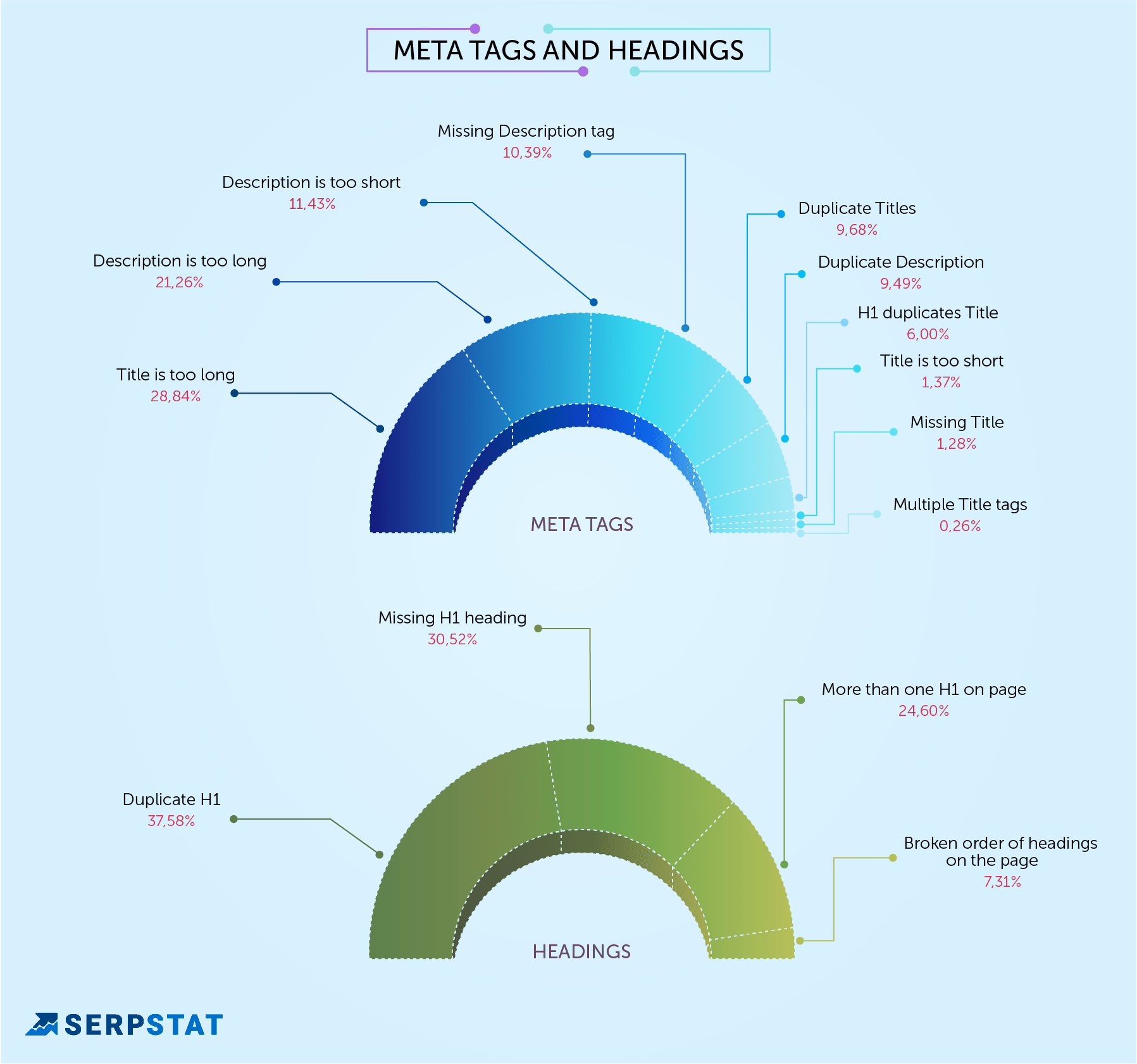 seo errors with meta tags and headings