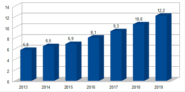 Рост мирового рынка электронной коммерции b2b 