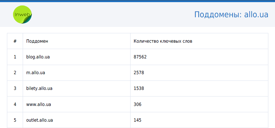 отчет по seo продвижению пример