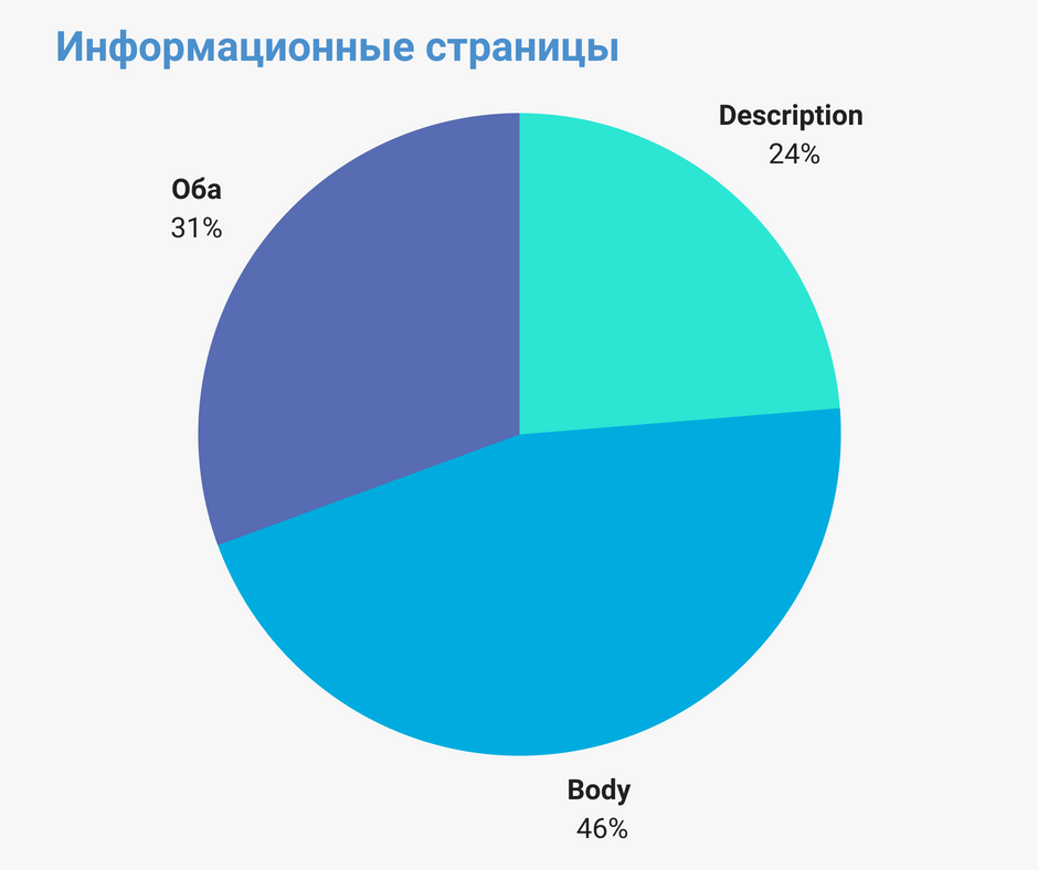 Инфографика демонстрирует, что в информационных страницах доминирует Body при формировании сниппета
